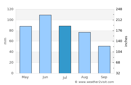 Almaşu Mare average rain in July