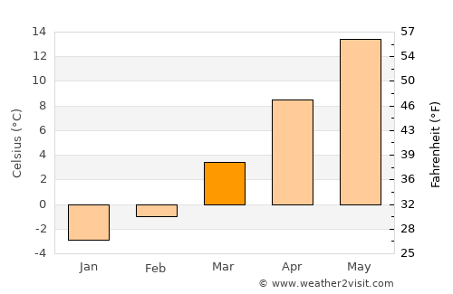 Almaşu Mare average temperature in March