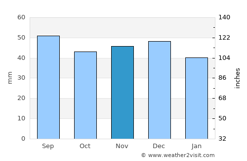 Almaşu Mare average rain in November