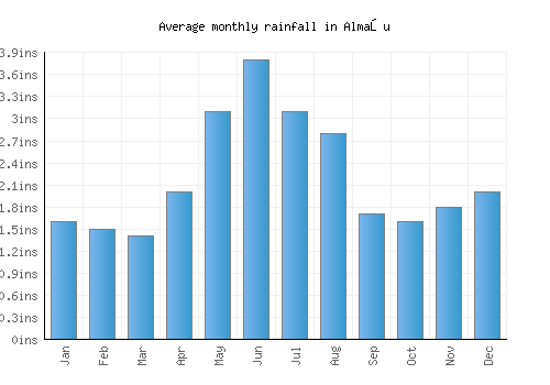 Almaşu monthly rainfall chart (inches)