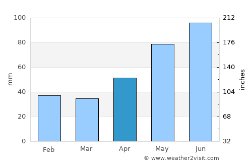 Almaşu average rain in April