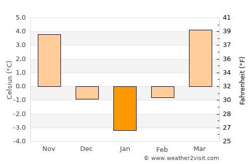 Almaşu average temperature in January