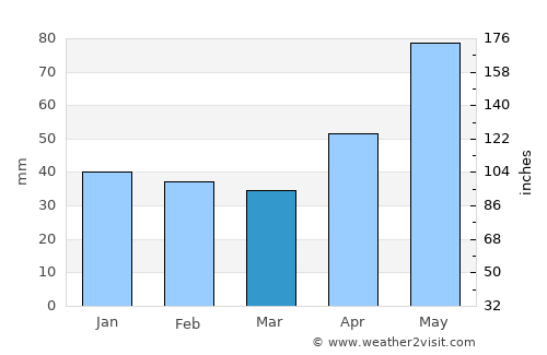 Almaşu average rain in March
