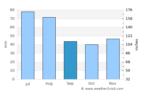 Almaşu average rain in September