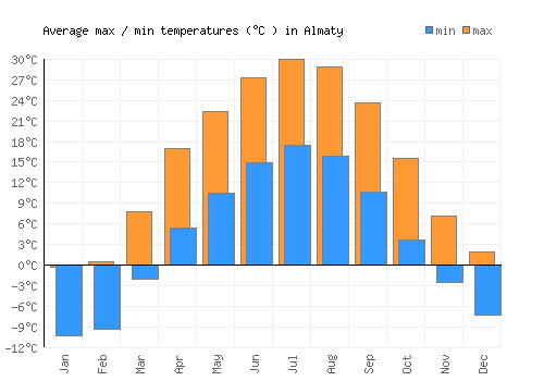 Almaty average minimum / maximum temperatures (Celsius)