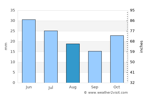 Almaty average rain in August