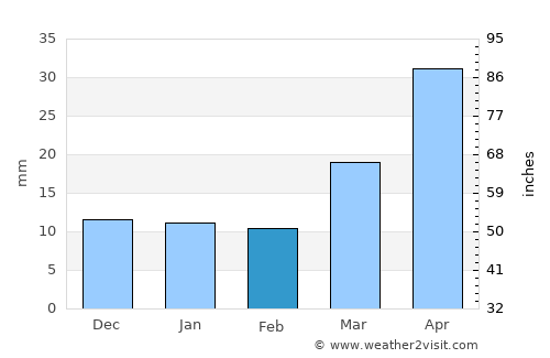 Almaty average rain in February