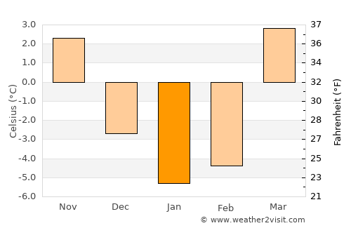 Almaty average temperature in January