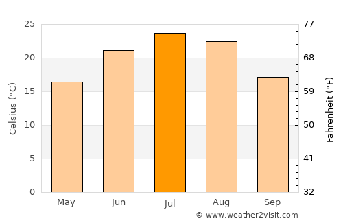 Almaty average temperature in July