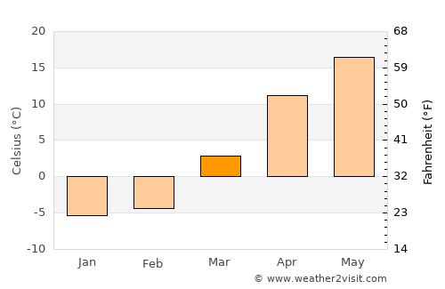 Almaty average temperature in March