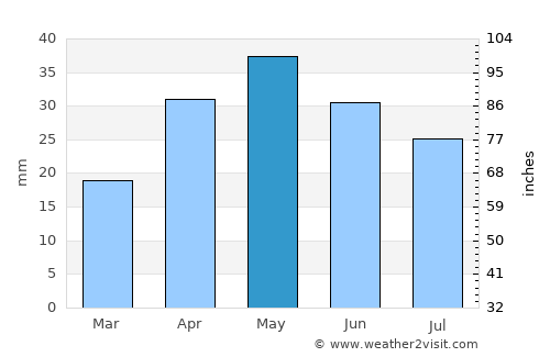 Almaty average rain in May