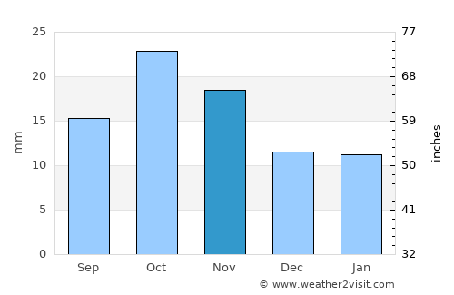 Almaty average rain in November