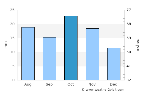 Almaty average rain in October