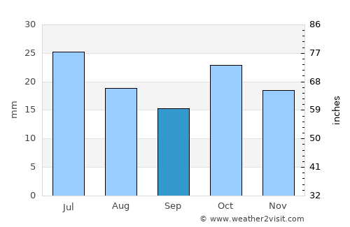Almaty average rain in September