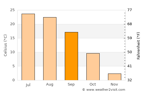 Almaty average temperature in September