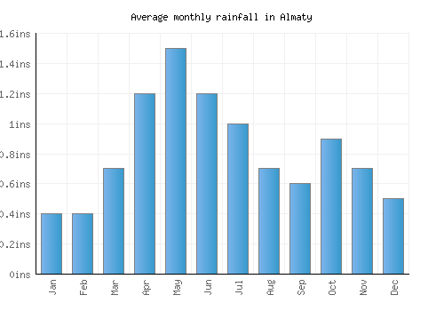 Almaty monthly rainfall chart (inches)