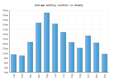 Almaty monthly rainfall chart (mm)