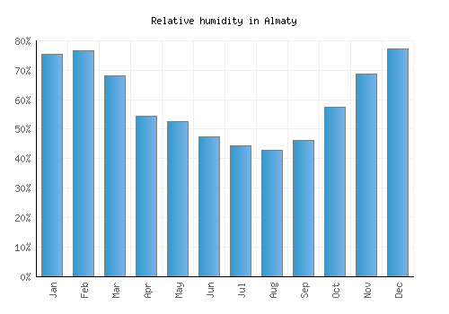Almaty relative humidity averages