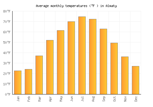 Almaty average temperature chart (Fahrenheit)