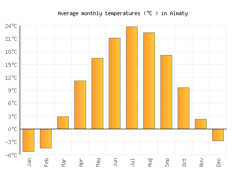 Almaty average temperature chart (Celsius)
