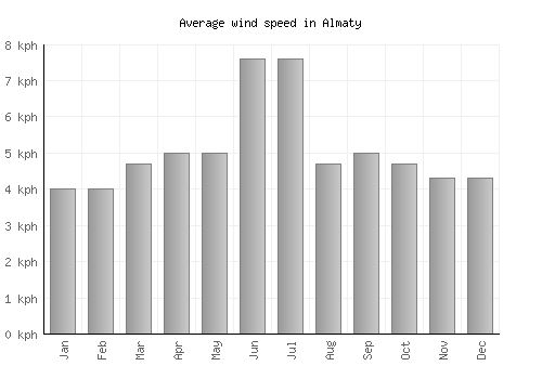 Almaty average winspeed by month (km/h)