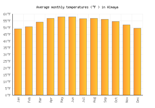 Almaya average temperature chart (Fahrenheit)