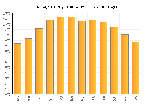 Almaya average temperature chart (Celsius)