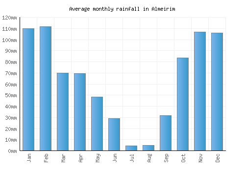 Almeirim monthly rainfall chart (mm)