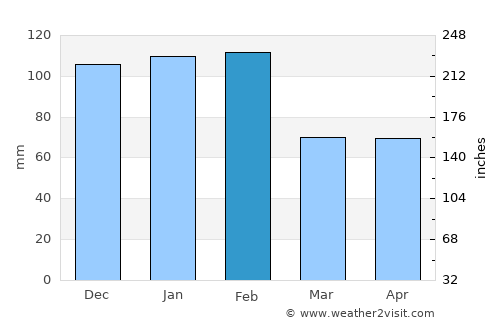 Almeirim average rain in February