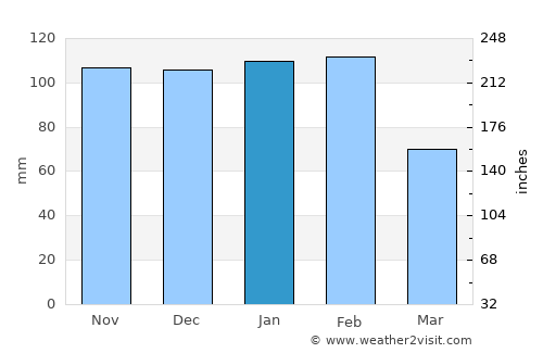 Almeirim average rain in January