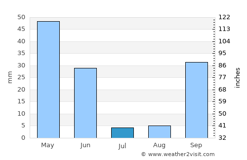 Almeirim average rain in July
