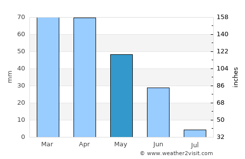 Almeirim average rain in May