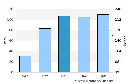 Almeirim average rain in November