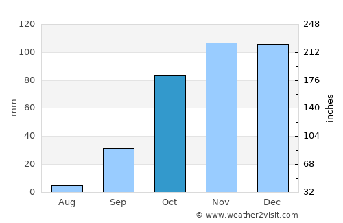 Almeirim average rain in October
