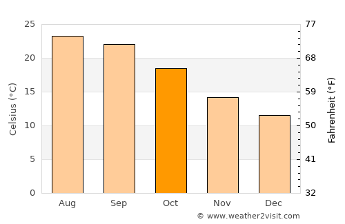 Almeirim average temperature in October