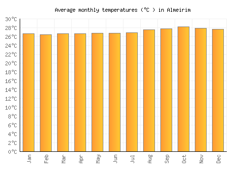 Almeirim average temperature chart (Celsius)
