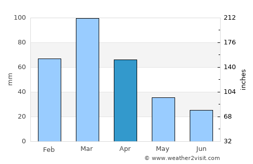 Almenara average rain in April