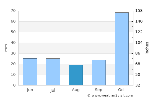 Almenara average rain in August