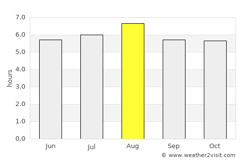 Almenara average rain in August