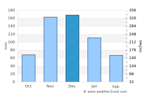 Almenara average rain in December
