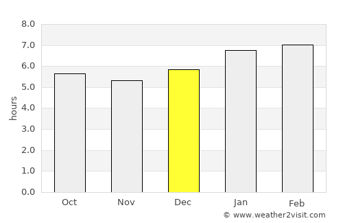 Almenara average rain in December