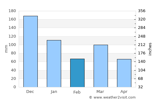 Almenara average rain in February