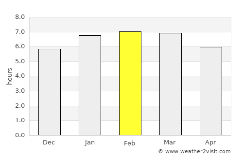Almenara average rain in February