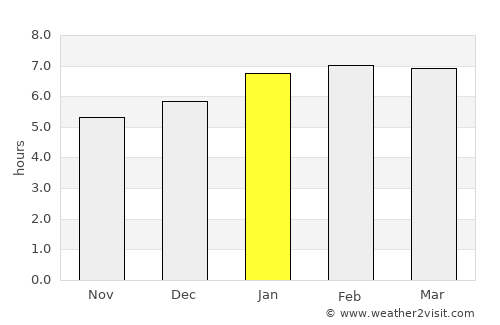 Almenara average rain in January