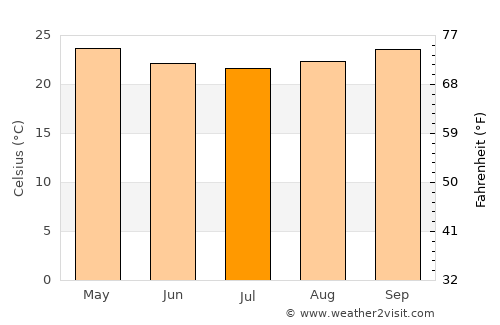 Almenara average temperature in July