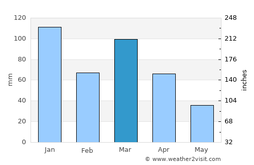 Almenara average rain in March