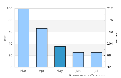 Almenara average rain in May