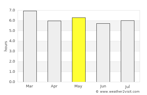 Almenara average rain in May