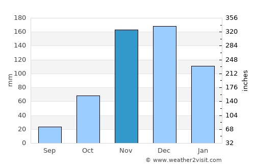 Almenara average rain in November