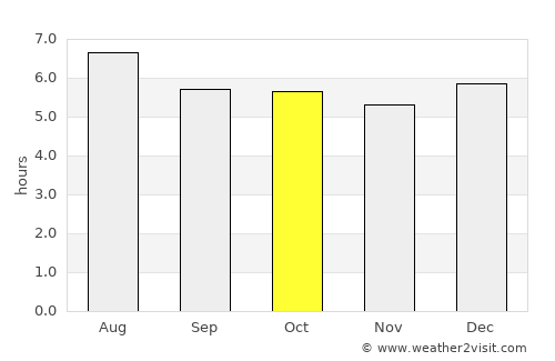Almenara average rain in October